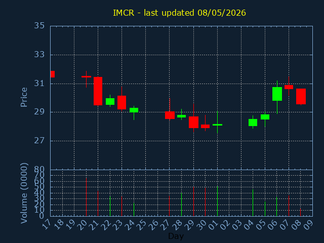 Imcr Data IMCR.US technical analysis and chart patterns, Immunocore Holdings Ltd ...