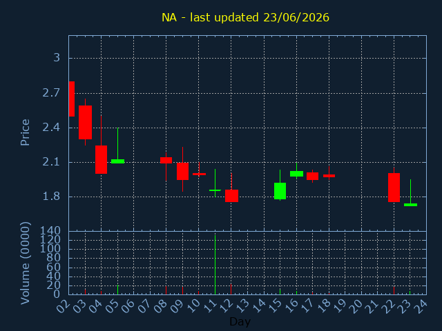 Na System Scale Pattern NA.US technical analysis and chart patterns, Nano Labs Ltd (NA ...